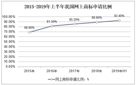2019年中国商标注册制度及注册量现状，网上商标申请比例逐年增长