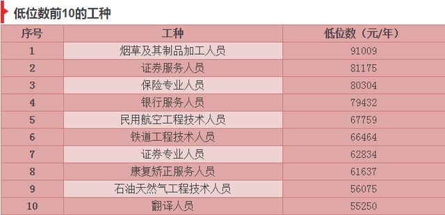 2017年杭州平均年薪71992元 看看哪个行业最能赚
