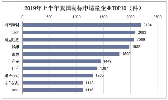 2019年中国商标注册制度及注册量现状，网上商标申请比例逐年增长