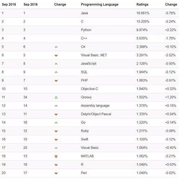 编程语言排行榜：Java编程为何总能占据榜首