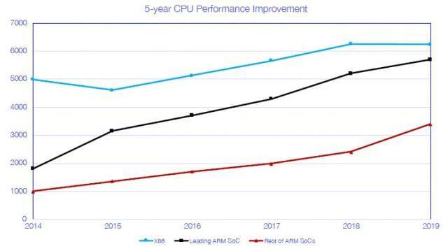 英特尔和AMD迎来CPU劲敌